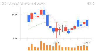 シーティーエス(4345)の日足チャート