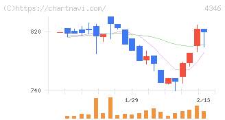 ＮＥＸＹＺ．Ｇｒｏｕｐ(4346)の日足チャート