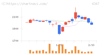 ブロードメディア(4347)の日足チャート
