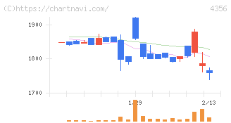 応用技術(4356)の日足チャート