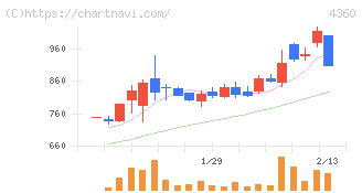 マナック・ケミカル・パートナーズ(4360)の日足チャート