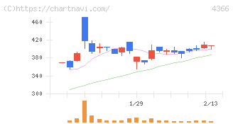 ダイトーケミックス(4366)の日足チャート