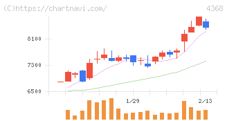 扶桑化学工業(4368)の日足チャート