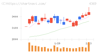トリケミカル研究所(4369)の日足チャート