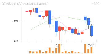 Ｐｈｏｔｏｓｙｎｔｈ(4379)の日足チャート