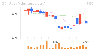Ｍマート(4380)の日足チャート