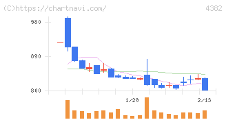 ＨＥＲＯＺ(4382)の日足チャート