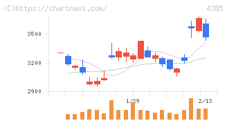 メルカリ(4385)の日足チャート