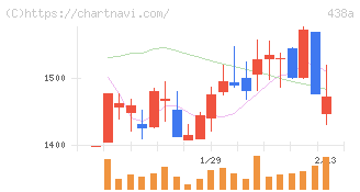 インフキュリオン(438A)の日足チャート