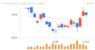 アイ・ピー・エス(4390)の日足チャート