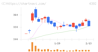 ＦＩＧ(4392)の日足チャート