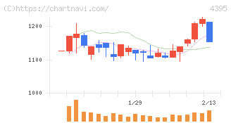 アクリート(4395)の日足チャート