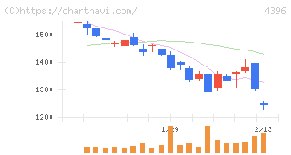 システムサポートホールディングス(4396)の日足チャート