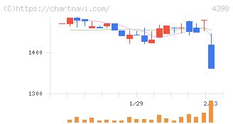 ブロードバンドセキュリティ(4398)の日足チャート