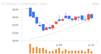 サイエンスアーツ(4412)の日足チャート