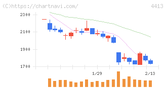 ボードルア(4413)の日足チャート
