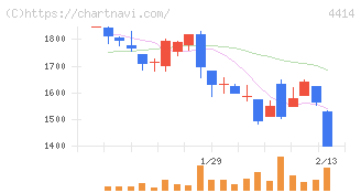 フレクト(4414)の日足チャート