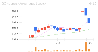 ブロードエンタープライズ(4415)の日足チャート
