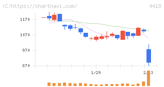 ＪＤＳＣ(4418)の日足チャート