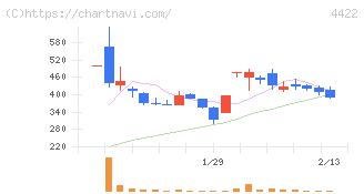 ＶＡＬＵＥＮＥＸ(4422)の日足チャート