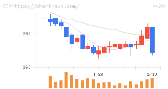 Ａｍａｚｉａ(4424)の日足チャート