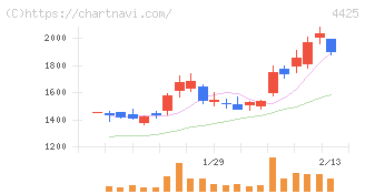 Ｋｕｄａｎ(4425)の日足チャート