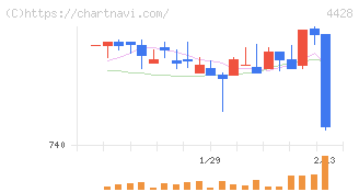 シノプス(4428)の日足チャート