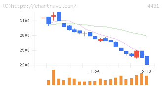 スマレジ(4431)の日足チャート