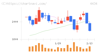 サーバーワークス(4434)の日足チャート