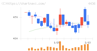 ミンカブ・ジ・インフォノイド(4436)の日足チャート
