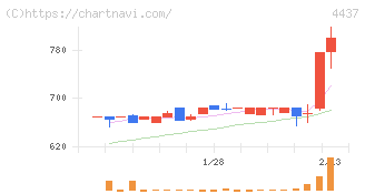 ｇｏｏｄｄａｙｓホールディングス(4437)の日足チャート