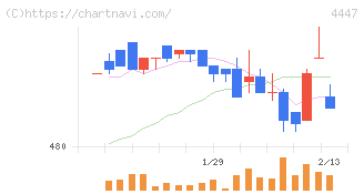 ピー・ビーシステムズ(4447)の日足チャート