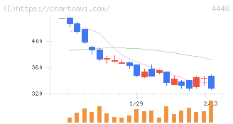 ｋｕｂｅｌｌ(4448)の日足チャート