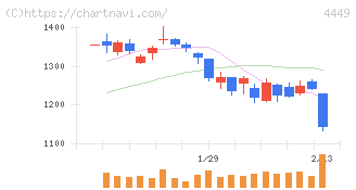 ギフティ(4449)の日足チャート