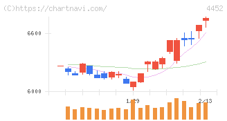 花王(4452)の日足チャート