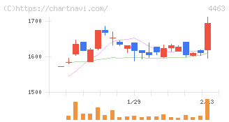 日華化学(4463)の日足チャート