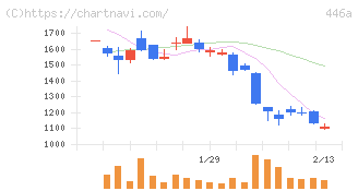 ノースサンド(446A)の日足チャート