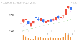 三洋化成工業(4471)の日足チャート