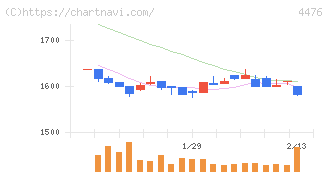 ＡＩ　ＣＲＯＳＳ(4476)の日足チャート