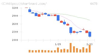 フリー(4478)の日足チャート