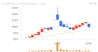 マクアケ(4479)の日足チャート