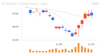 ＪＭＤＣ(4483)の日足チャート