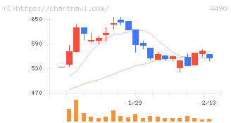 ビザスク(4490)の日足チャート