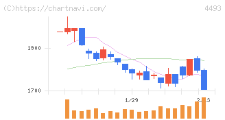 サイバーセキュリティクラウド(4493)の日足チャート