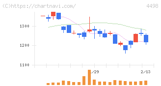サイバートラスト(4498)の日足チャート