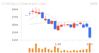 Ｓｐｅｅｅ(4499)の日足チャート