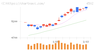 武田薬品工業(4502)の日足チャート