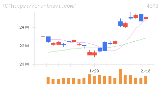 アステラス製薬(4503)の日足チャート