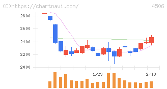 住友ファーマ(4506)の日足チャート