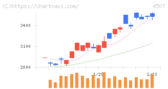 塩野義製薬(4507)の日足チャート
